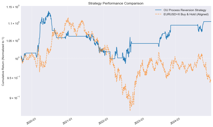 Mean Reversion Strategy Performance Example